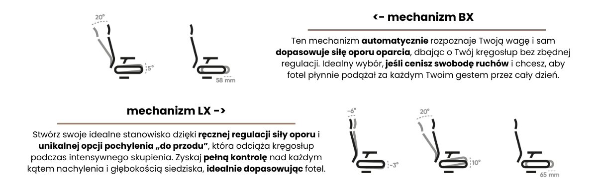 Ilustracja porównawcza dwóch mechanizmów regulacji w fotelach biurowych: po lewej stronie mechanizm automatyczny, który samodzielnie dostosowuje siłę odchylenia i wsparcie do wagi użytkownika, bez konieczności ręcznej regulacji. Po prawej stronie mechanizm manualny z widocznymi pokrętłami i dźwigniami, umożliwiającymi ręczne ustawienie kąta odchylenia oparcia oraz oporu mechanizmu.