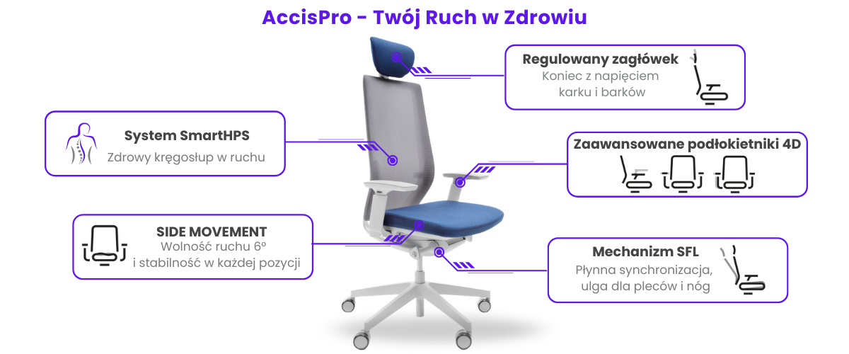 Infografika przedstawiająca funkcje fotela ergonomicznego Profim AccisPro w nowoczesnym biurze: regulowany zagłówek, system SmartHPS, podłokietniki 4D oraz mechanizm Side Movement.