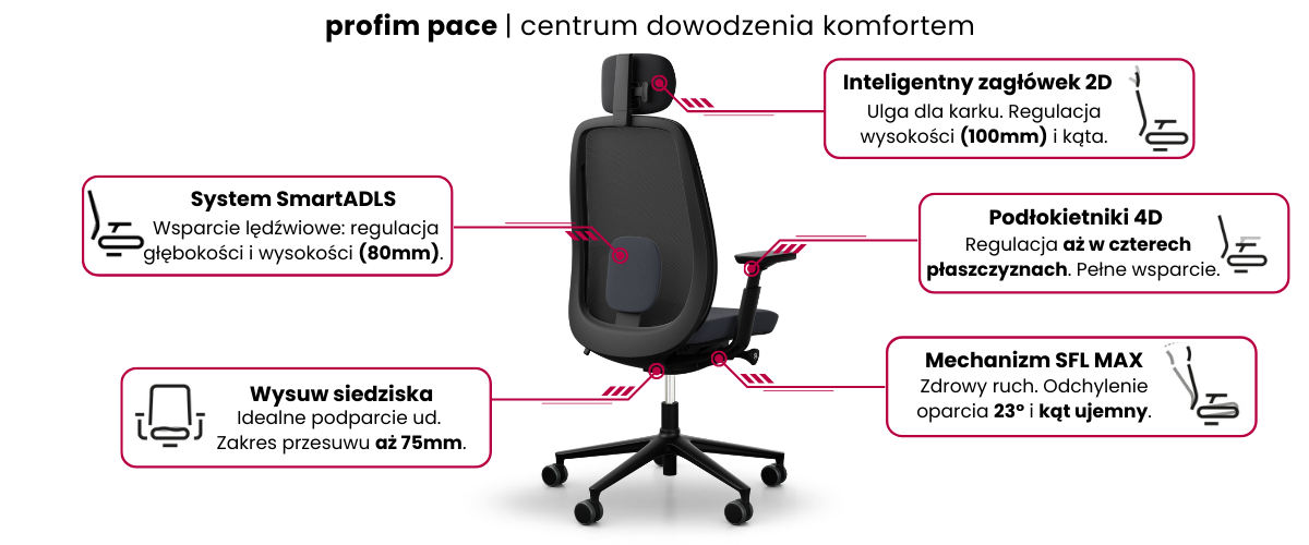 Infografika fotela Profim Pace 151SFL MAX z zaznaczonym systemem SmartADLS, mechanizmem Synchro i regulacją 4D.