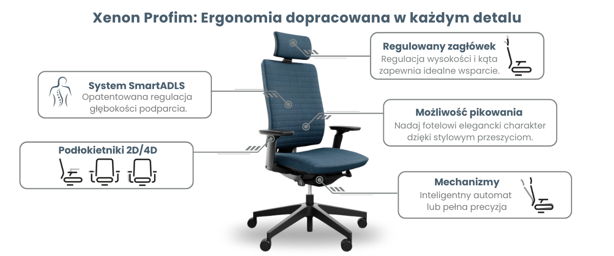 Infografika fotela Xenon Profim prezentująca kluczowe funkcje: system SmartADLS, podłokietniki 4D, regulowany zagłówek, opcje mechanizmów oraz eleganckie pikowanie.