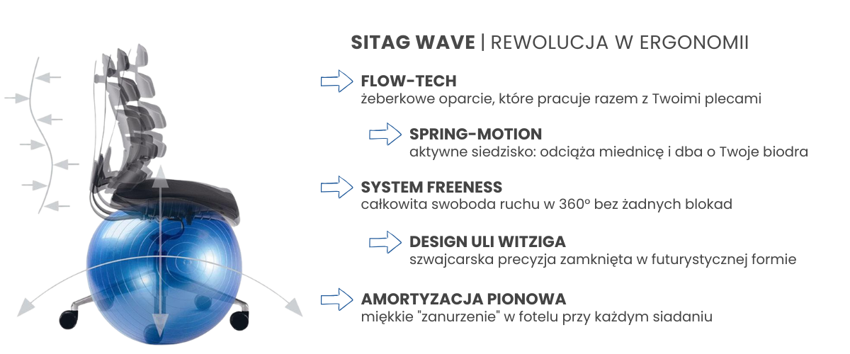 Innowacyjny bestseller SITAG WAVE - grafika prezentująca technologie SPRING-MOTION i FLOW-TECH, które rewolucjonizują ergonomię poprzez automatyczne dopasowanie fotela do ruchu użytkownika.