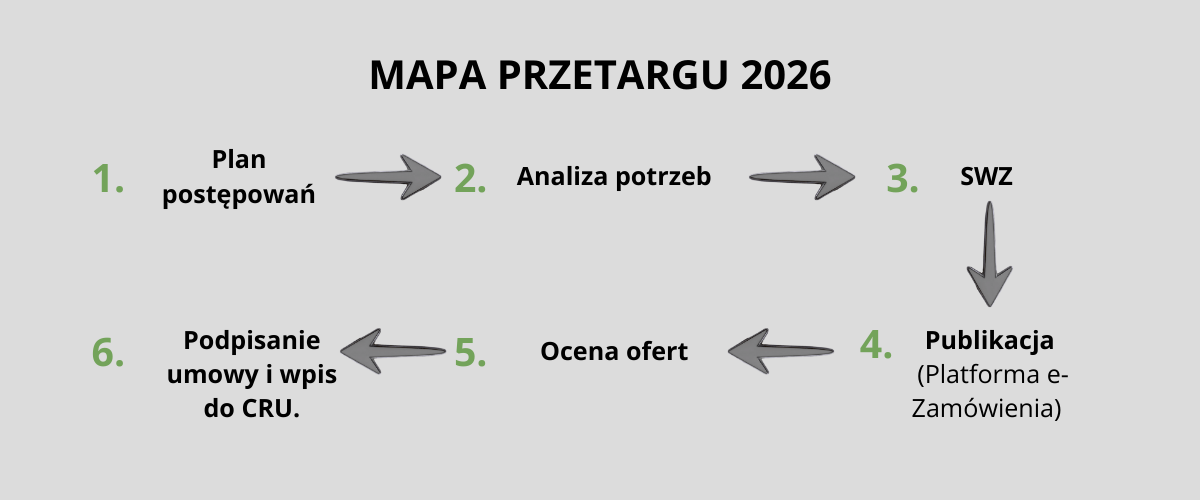 Czytelny schemat krok po kroku jak ogłosić i zrealizować przetarg na platformie e-Zamówienia zgodnie z przepisami obowiązującymi w 2026 roku.